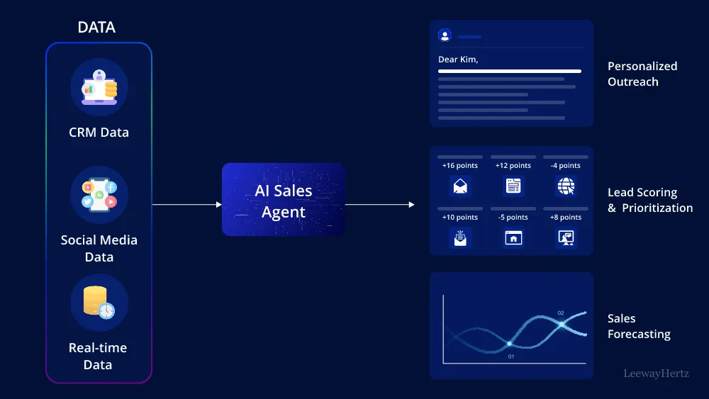 AI Sales Agent Development